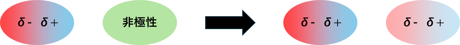 極性と分子間力(水素結合・ファンデルワールス力など) | Plearning